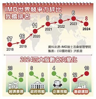 IMD世界競爭力 台灣退步2名