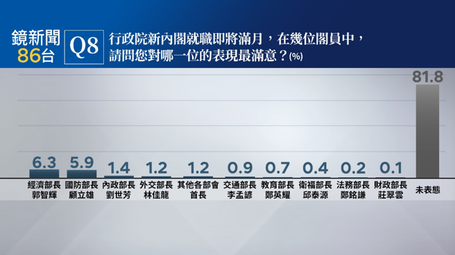 新內閣閣員中，由經濟部長郭智輝6.3％滿意度最高、國防部長顧立雄滿意度5.9％居次。（鏡新聞提供）