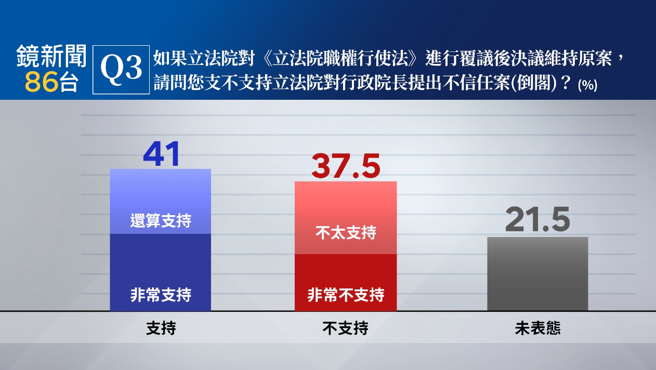 最新民調顯示，有47.4％民眾支持政院提出覆議，若覆議案未過，有41％民眾支持倒閣。（鏡新聞提供）
