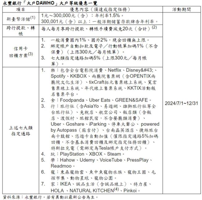 资料来源：永丰银行。若有异动以最新公告为主。