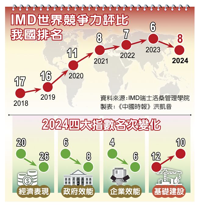 IMD世界竞争力评比我国排名、2024四大指数名次变化