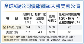 首檔月底除息債券ETF 凱基A級公司債00950B 今開募