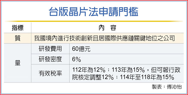 台版晶片法申请门槛