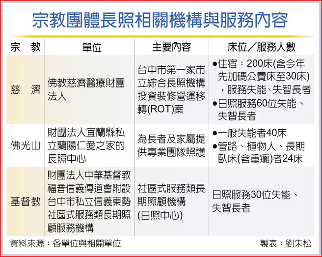 宗教團體長照相關機構與服務內容