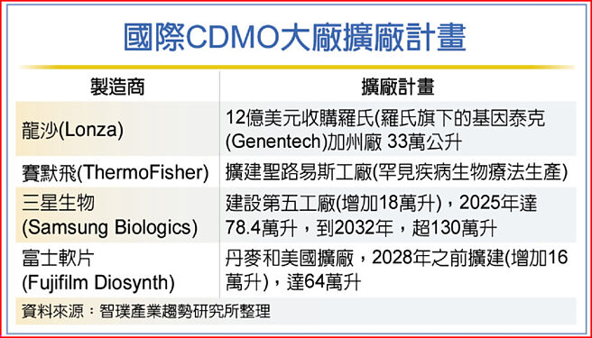 國際CDMO大廠擴廠計畫