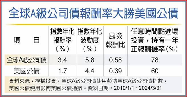 全球A級公司債報酬率大勝美國公債