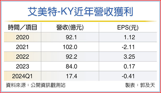 艾美特-KY近年營收獲利