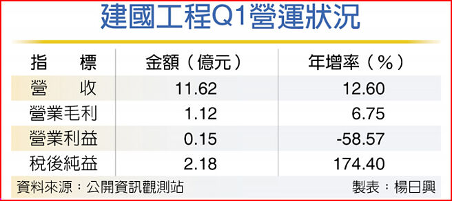 建国工程Q1营运状况