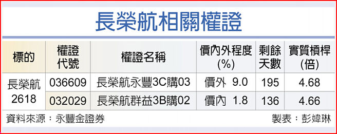 長榮航相關權證