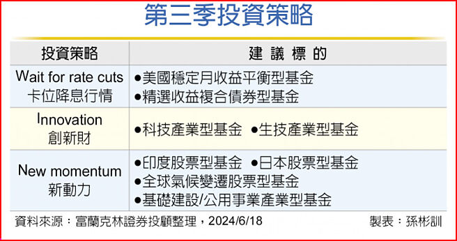 第三季投資策略