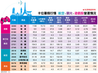 暑假旺季又來了！散戶跟法人賺 不能錯過這3種股票