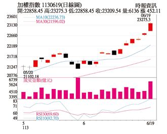 操盤心法－布局資金外溢機會 留意低位階業績股
