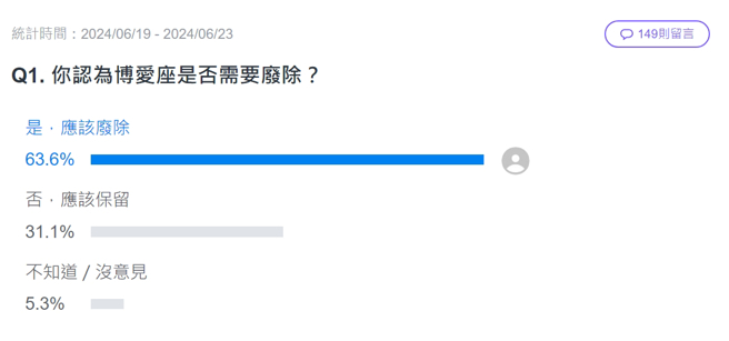 YAHOO奇摩发起投票，第一天就涌入8500人投票，63.6%的网友认为应该废除。(图／YAHOO奇摩)