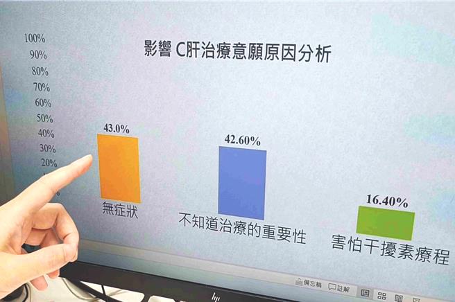 彰基从收治的519名C肝病毒阳性病人中回收的问卷调查显示，一般C肝病人不愿意接受治疗的前三大因素的第一名是因无症状占43％。（提供／叶静美彰化传真）