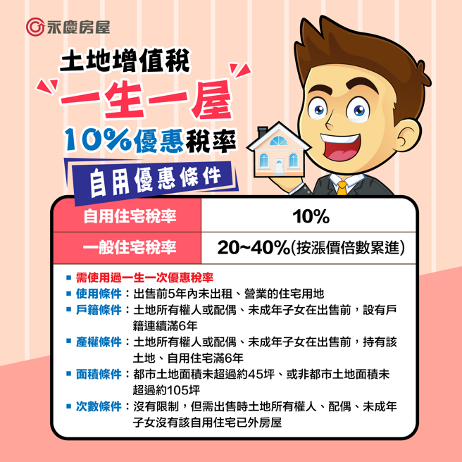 自用税率仅10%，永庆房屋建议售屋前要先好好检查是否能符合节税条件！图/永庆房屋提供