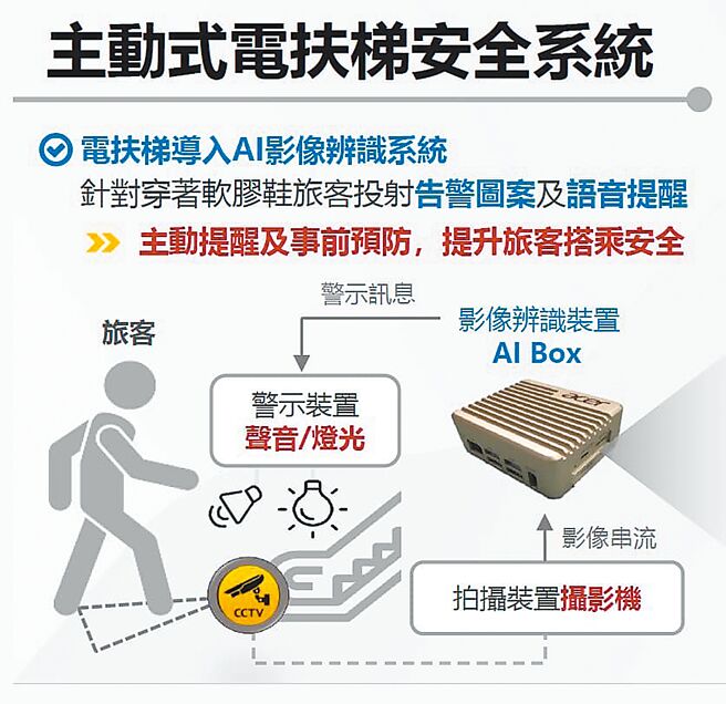 台北捷運公司為防止電扶梯「吃鞋」事件發生，在部分車站新增主動式電扶梯安全告警系統。（台北市議員詹為元研究室提供／丁上程台北傳真）