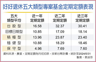 儲備退休老本 基富通授訣