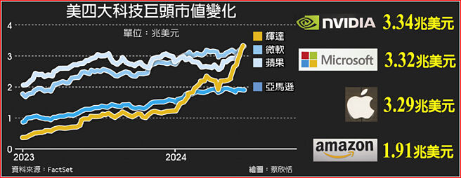 美四大科技巨头市值变化