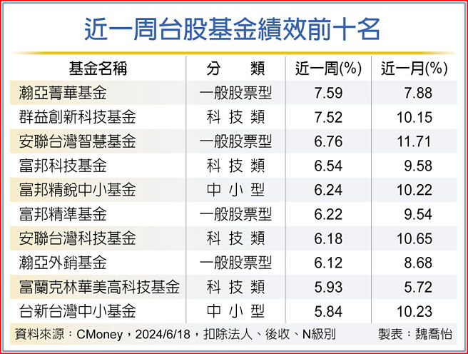 近一周台股基金績效前十名