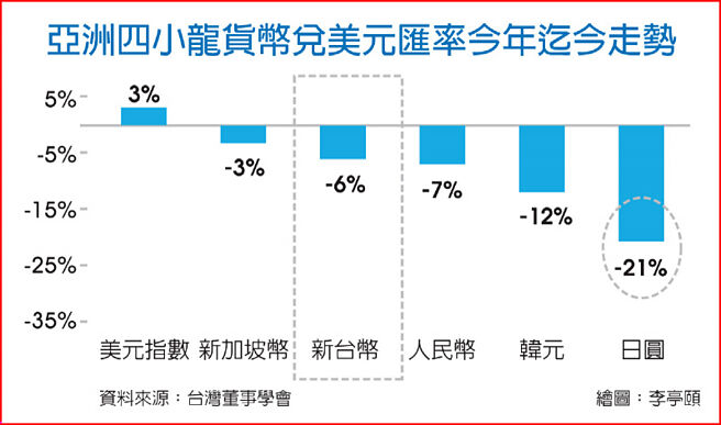 亚洲四小龙货币兑美元匯率今年迄今走势
