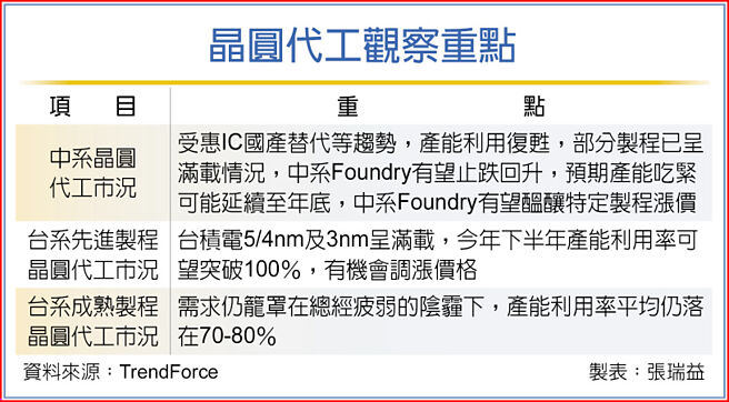 晶圆代工观察重点
