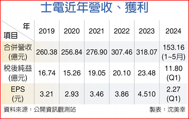 士電近年營收、獲利