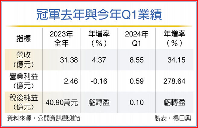 冠軍去年與今年Q1業績