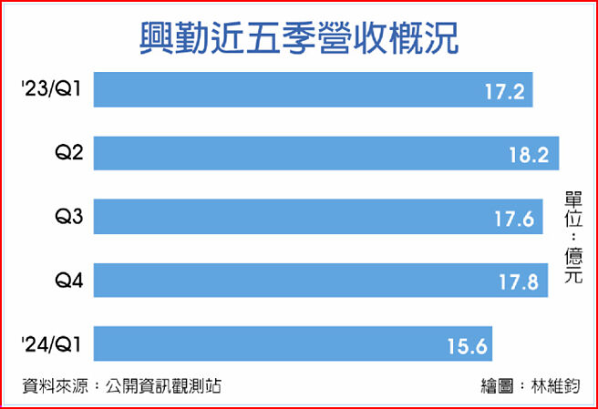 興勤近五季營收概況