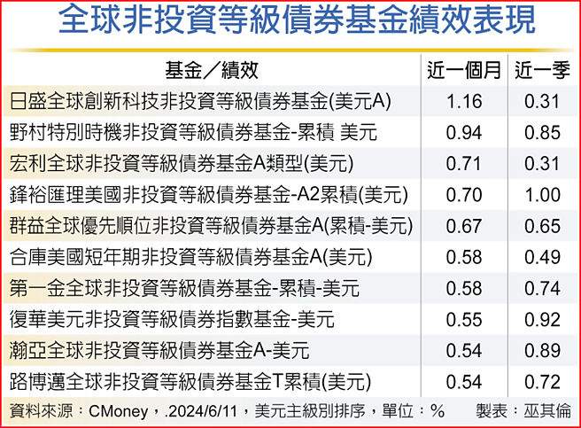 全球非投資等級債券基金績效表現