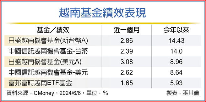 越南基金績效表現