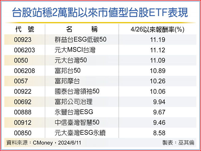 台股站穩2萬點以來市值型台股ETF表現