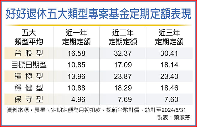 好好退休五大類型專案基金定期定額表現