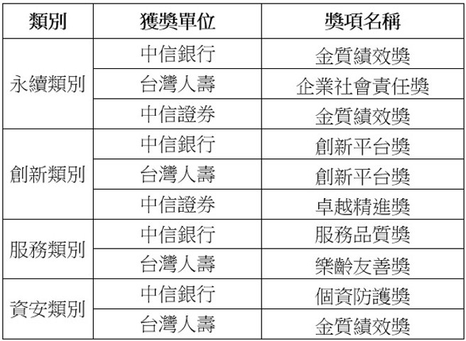 「2024旺旺中時金融服務評鑑大賞」中信金控獲獎一覽表／資料來源：中信金控