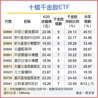 股王創高 十檔千金股ETF同樂