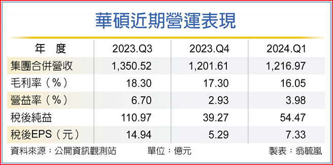 华硕近期营运表现