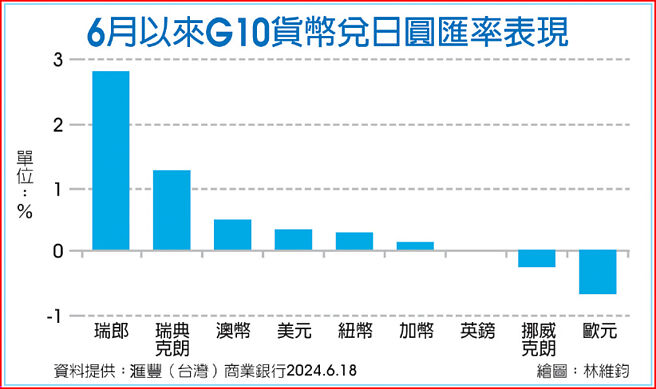 6月以来G10货币兑日圆匯率表现