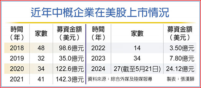 近年中概企业在美股上市情况