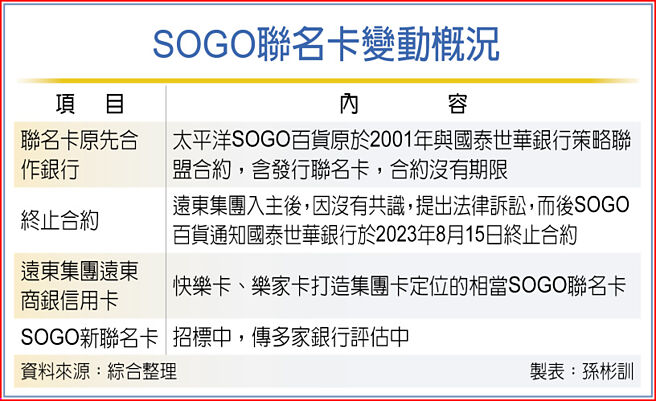 SOGO聯名卡變動概況