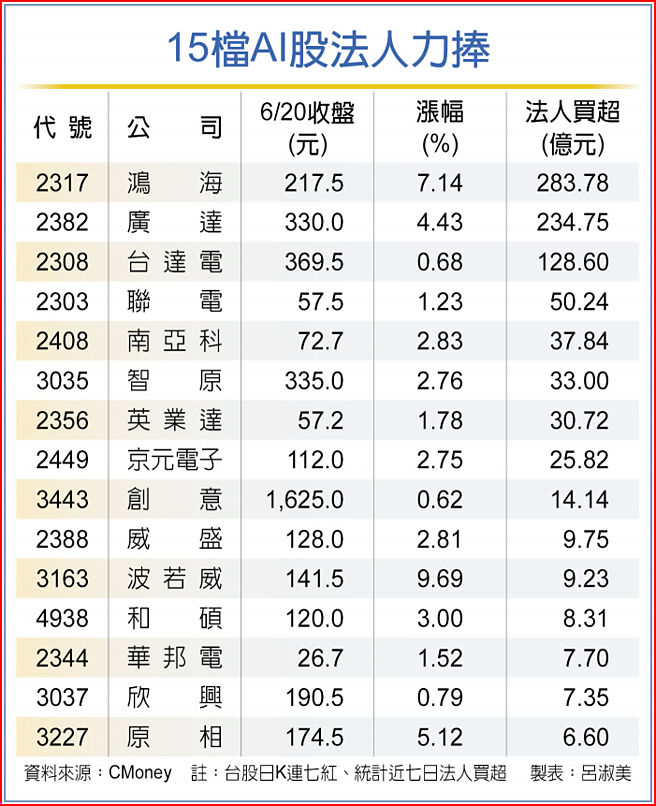 15檔AI股法人力捧