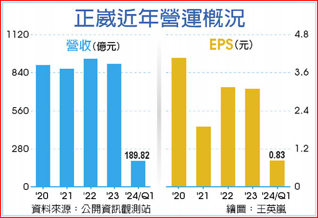 正崴近年營運概況