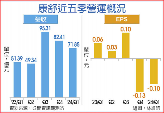 康舒近五季營運概況