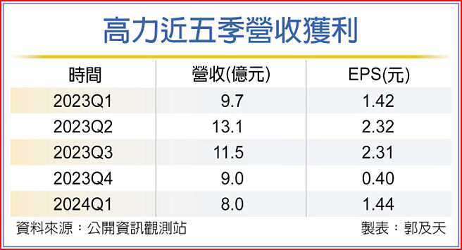 高力近五季營收獲利