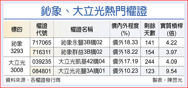 鈊象、大立光熱門權證