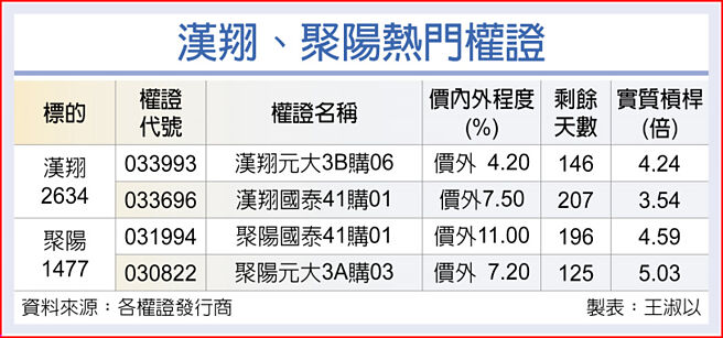 漢翔、聚陽熱門權證