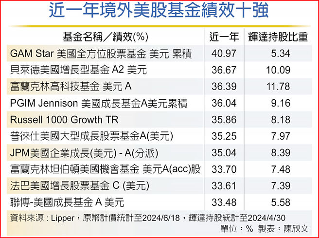 近一年境外美股基金績效十強