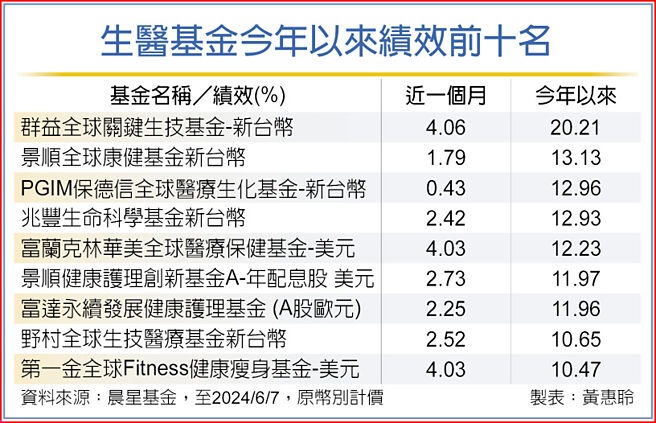 生医基金今年以来绩效前十名