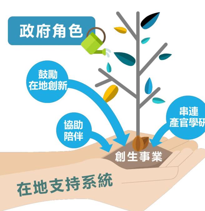 114～117年的「永续共好地方创生计画」为地方创生计画2.0，行政院已核定4年60亿元的经费。图／国发会提供