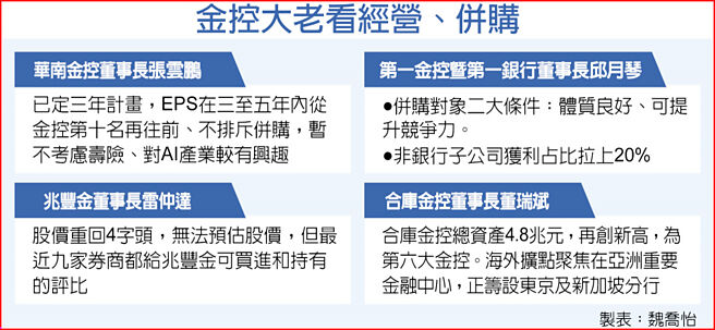 金控大老看經營、併購