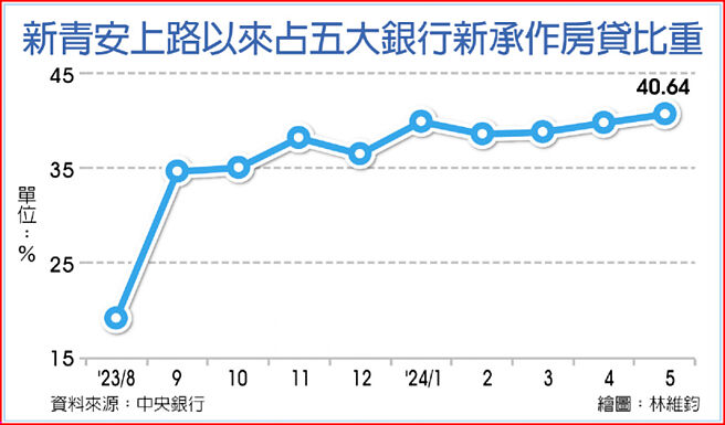 新青安上路以來五大銀行新承作房貸比重