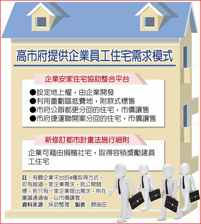 高市府提供企業員工住宅需求模式